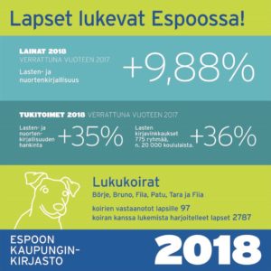 Infograafi otsikolla Lapset ja nuoret lukevat Espoossa!