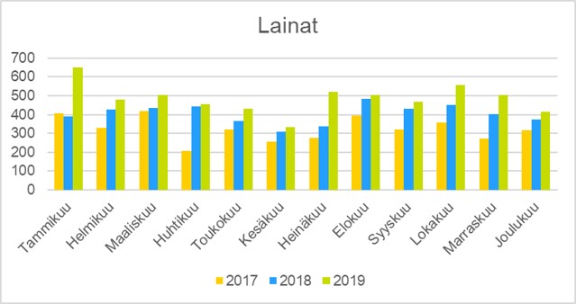 Venäjänkielisen kirjaston kaukopalveluluvut 2017-2019